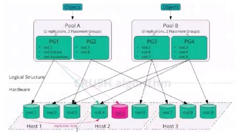 Ceph基础命令与集群基本管理 数据处理与存储支持服务详解
