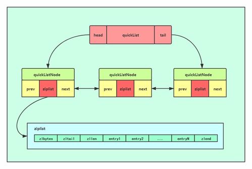 五种存储类型及其底层数据结构 数据处理与存储支持的基石