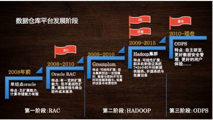 淘宝大数据之路 数据处理与存储支持服务的演进与核心架构