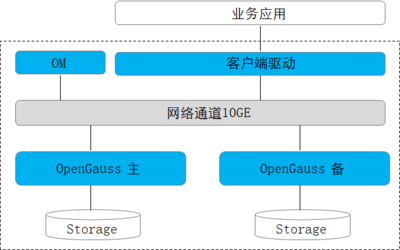 开源新纪元 华为openGauss数据库以木兰宽松协议开启企业级新篇章