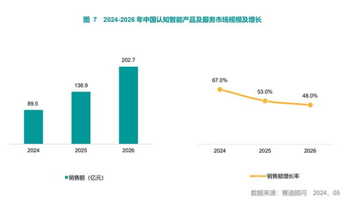 赛迪顾问 中国认知智能产品及服务市场研究报告 正式发布 含报告全文