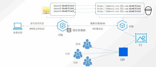 腾讯云存储网关 开启混合云存储与智能数据处理新时代
