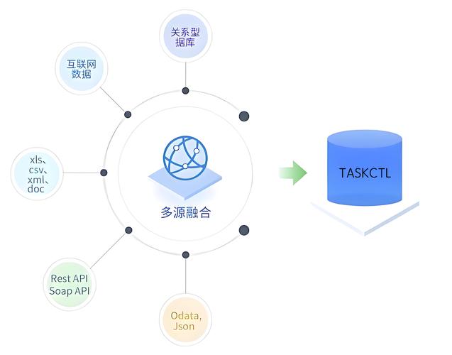 全球数据整合 支持100+数据源的关系型、NoSQL、云存储与API处理方案